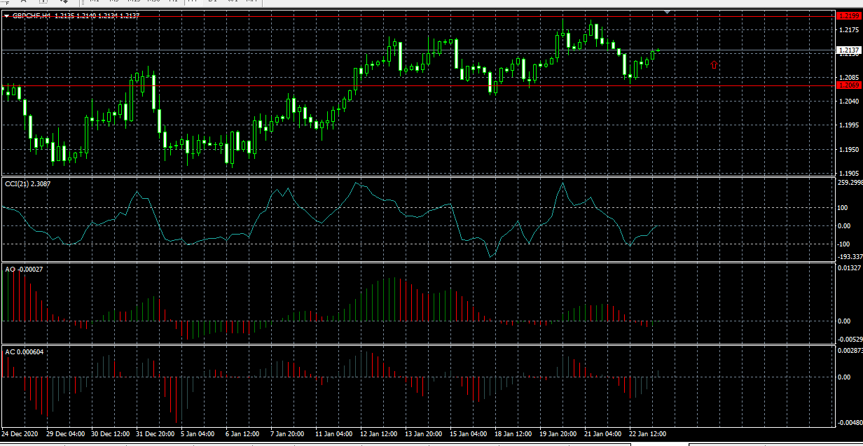 Индикаторы билла вильямса. Gold forex.