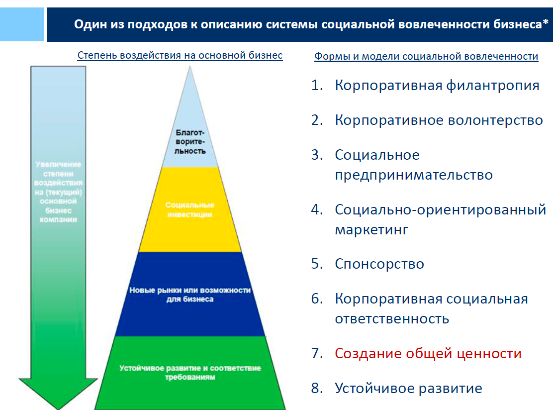 Этапы развития социальной сферы