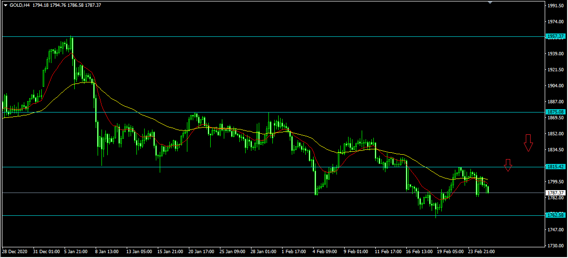 Трейдинг рубль. Золото форекс. Форекс деньги. Gold forex.