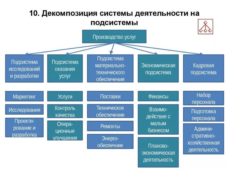 Декомпозиция проекта это