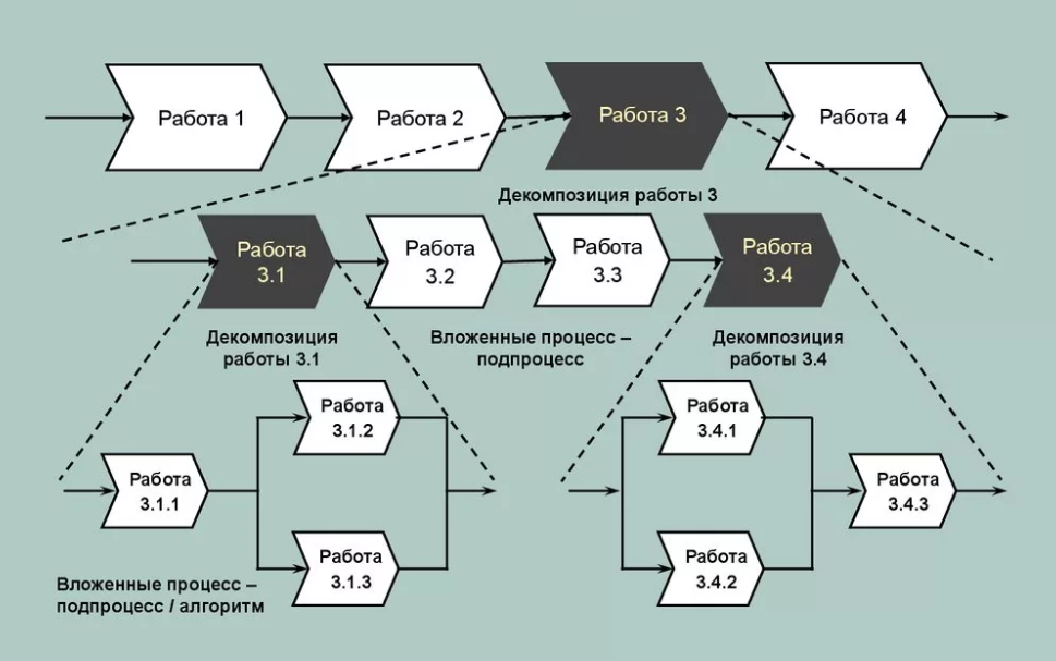 Работы на 4 уровне. Декомпозиция бизнес-процессов. Декомпозиция процесса схема. Декомпозиция бизнес процесса схема. Алгоритмическая схема декомпозиции.