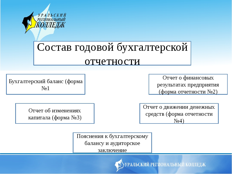 Состав бухгалтерской отчетности схема