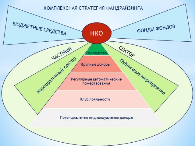 План фандрайзинговой компании