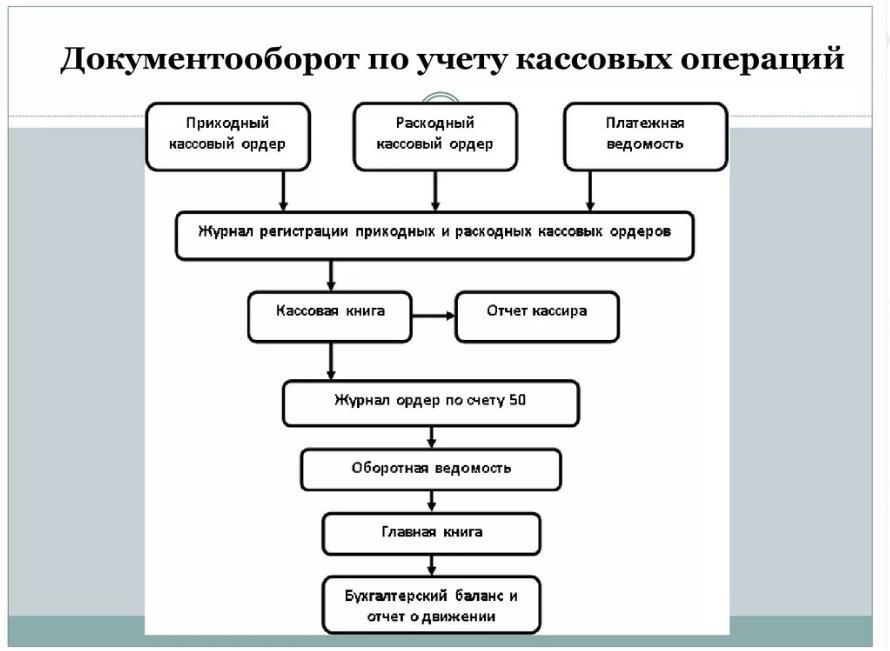 Схема учета кассовых операций