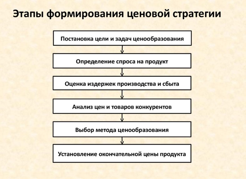 Расставьте в нужном порядке элементы плана рекламы анализ совместных усилий