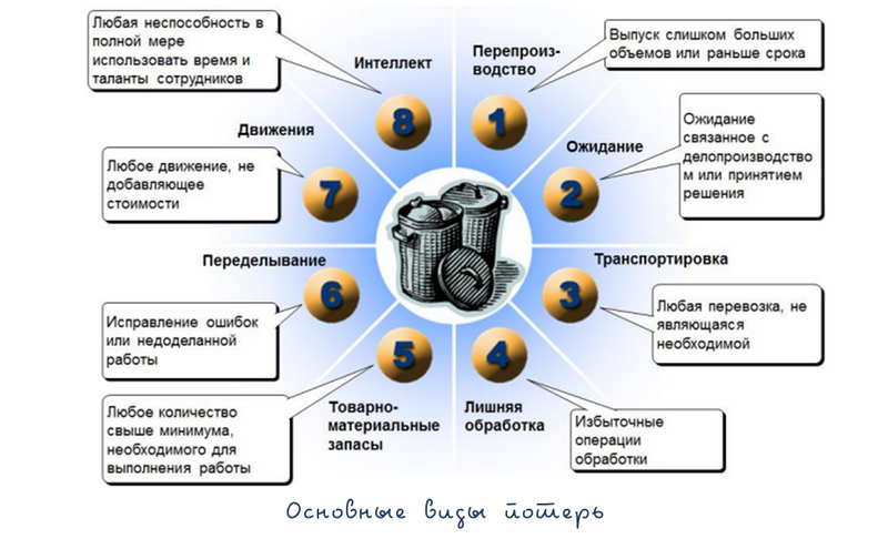 Потеря оборудования. 7 Потерь Бережливое производство. 8 Потерь Бережливое производство. 8 Видов потерь в бережливом производстве. Семь видов потерь в бережливом производстве.