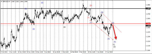Wave Wisdom: Mastering the Art of Wave Marking in Forex!