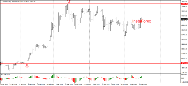 #Bitcoin chart analysis