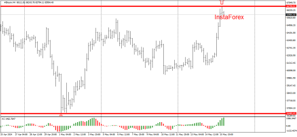 #Bitcoin chart analysis