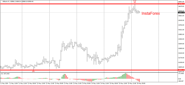 #Bitcoin chart analysis