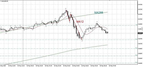 AUD/USD