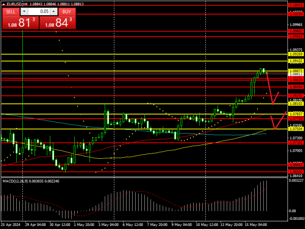 EUR/USD