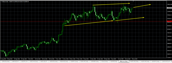 #Bitcoin chart analysis