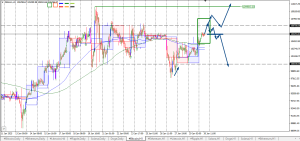 #Bitcoin chart analysis