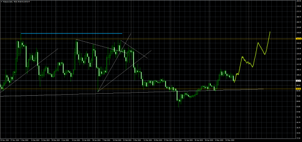 #Litecoin chart analysis