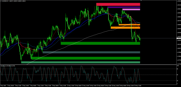 AUD/NZD
