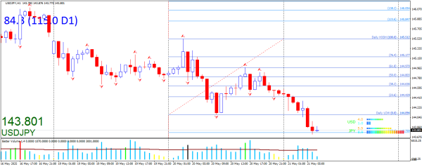 USD/JPY