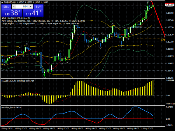 EUR/USD