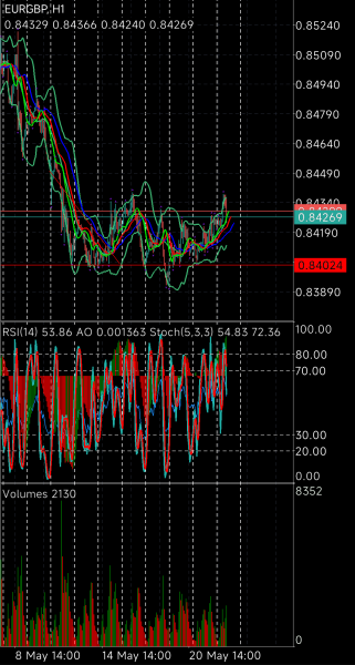 EUR/GBP