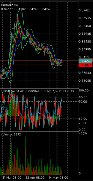 EUR/GBP
