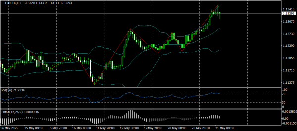 EUR/USD