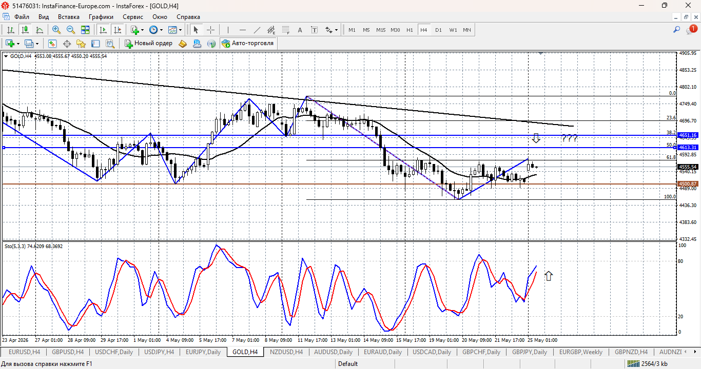 GOLD / Золото / XAUUSD