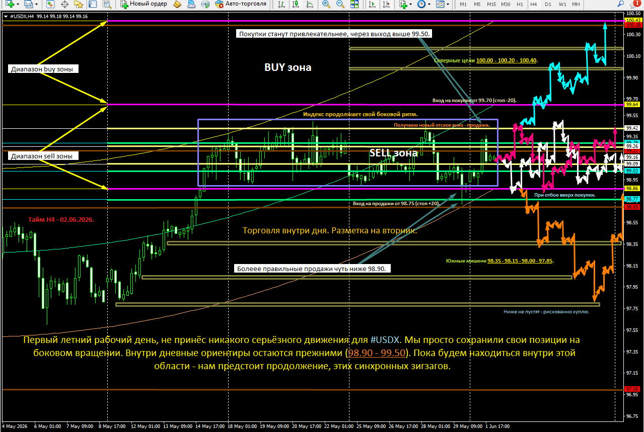 #USDX / Индекс доллара / DXY