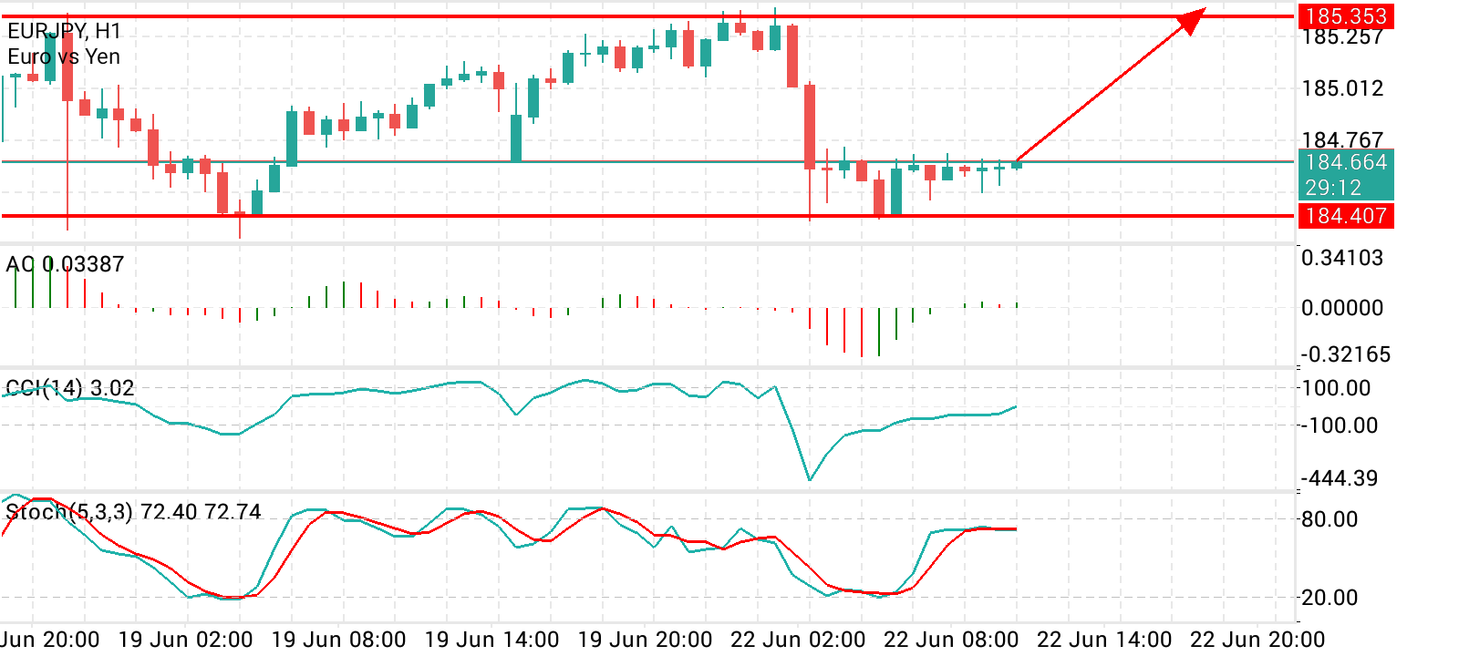 Рекомендации по торговле на валютном рынке Forex