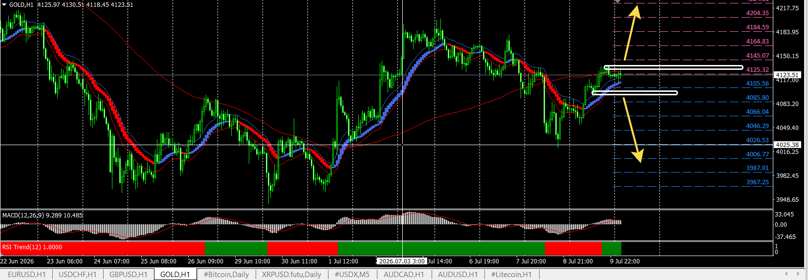 GOLD / Золото / XAUUSD