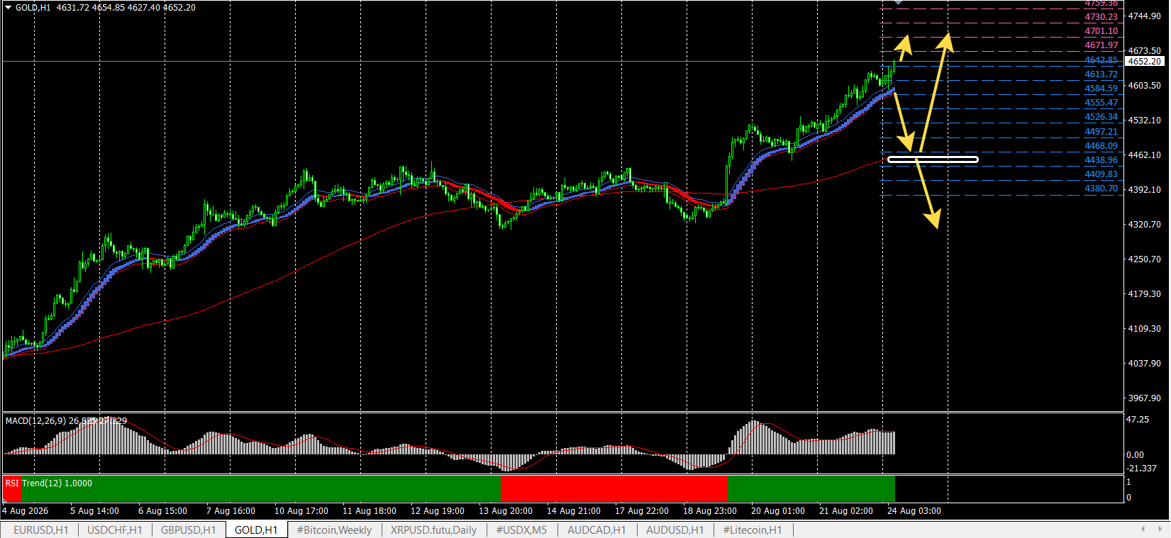 GOLD / Золото / XAUUSD