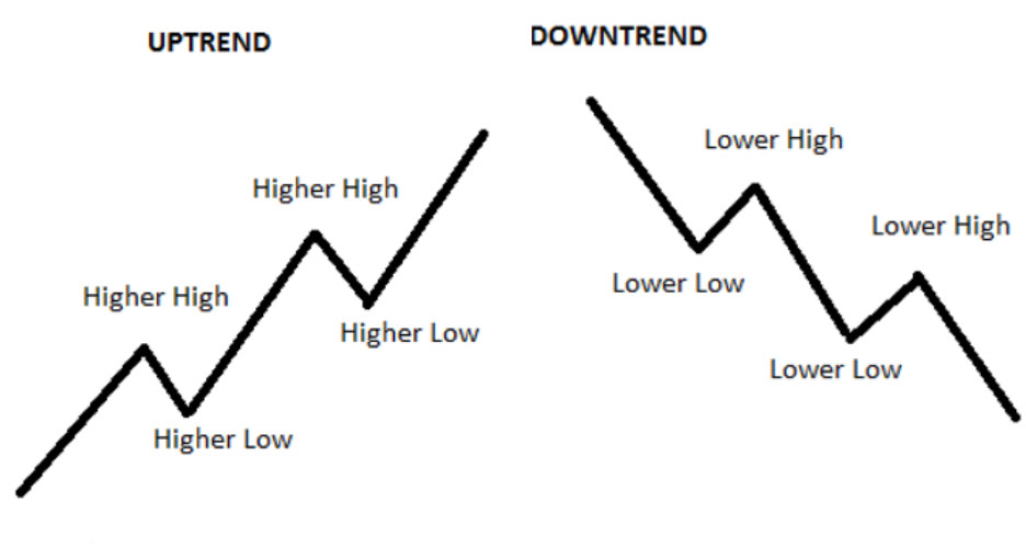 Higher low