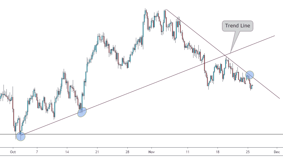 Trade line. Линии тренда в трейдинге. Линия тренда, trend line. Трендовые линии форекс. Паттерн трендовая линия.