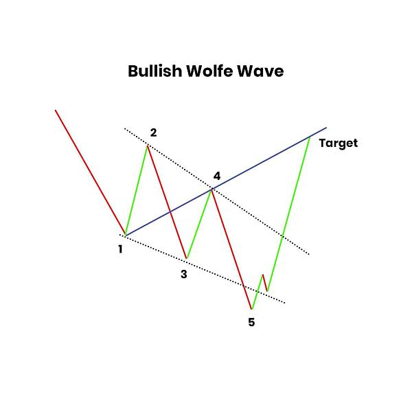 Click image for larger version

Name:	Bullish-Wolfe-Wave.jpg
Views:	29
Size:	115.0 کلوبائٹ
ID:	12786034