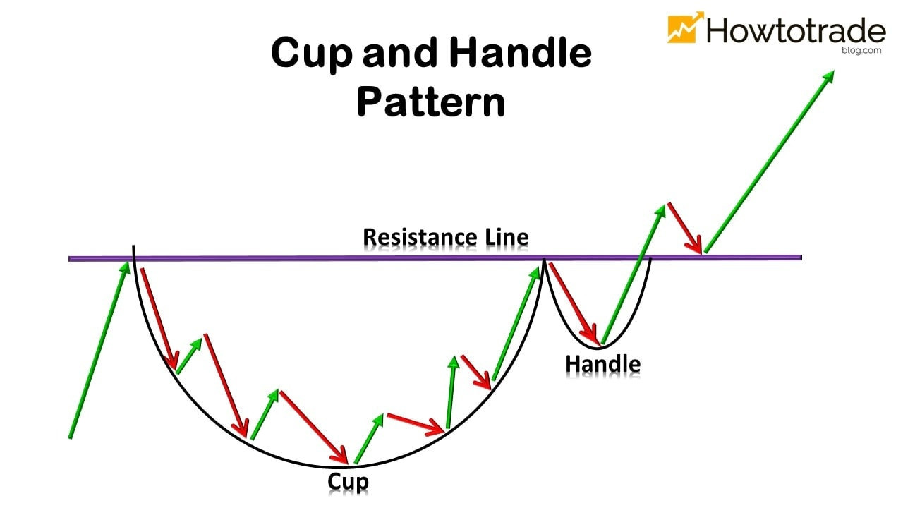 What is a cup with handle pattern?