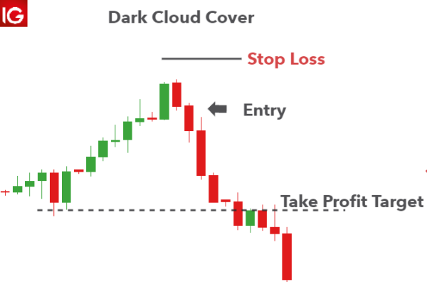 Click image for larger version  Name:	dark-cloud-cover_body_zoomedindarkcloudcoverGBPUSD.png Views:	0 Size:	7.8 KB ID:	12791633