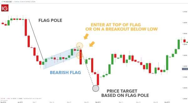 Click image for larger version

Name:	bearish-flag-pattern_body_BEARFLAGEXAMPLE.png.full.png
Views:	27
Size:	32.6 کلوبائٹ
ID:	12804514