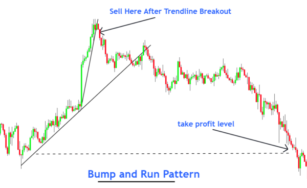 Click image for larger version

Name:	trading-bump-and-run-pattern-1-1024x628.png
Views:	48
Size:	83.3 کلوبائٹ
ID:	12816722