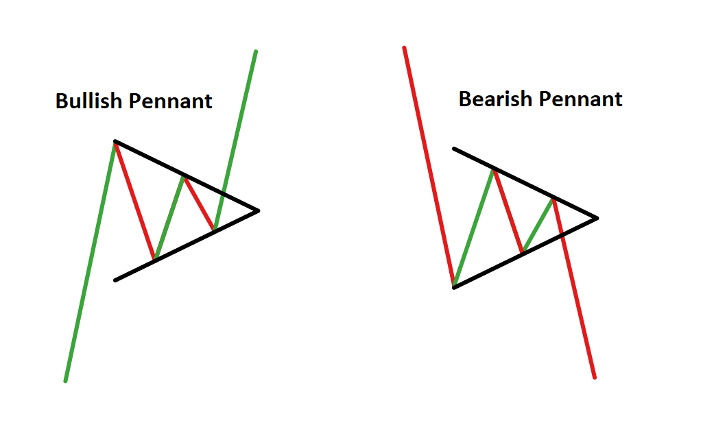 Click image for larger version

Name:	pennant-patterns_body_BullishandBearishPennant.png.full.png
Views:	38
Size:	11.8 کلوبائٹ
ID:	12817577