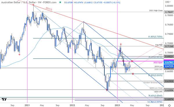 Click image for larger version  Name:	Australian Dollar Price Chart - AUD USD Weekly - Aussie Trade Outlook - AUDUSD Technical Forecast.jpg Views:	0 Size:	193.6 کلوبائٹ ID:	12822985