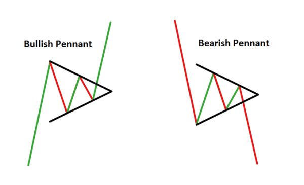 Click image for larger version

Name:	pennant-patterns_body_BullishandBearishPennant.png
Views:	37
Size:	15.0 کلوبائٹ
ID:	12825935