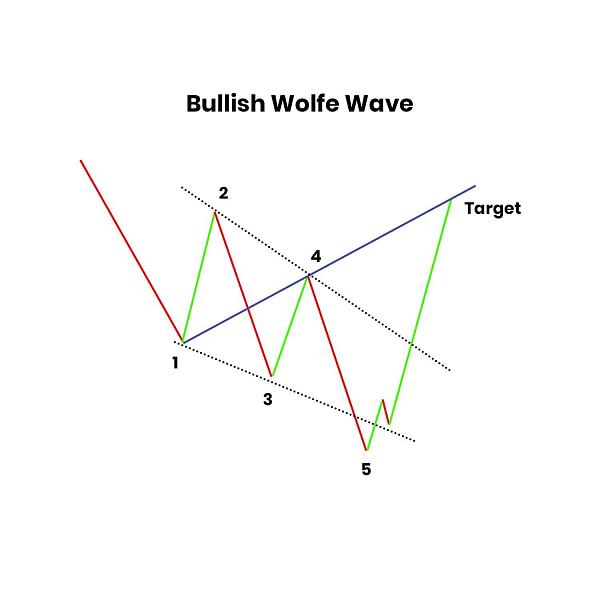 Click image for larger version

Name:	Bullish-Wolfe-Wave.jpg
Views:	26
Size:	115.0 کلوبائٹ
ID:	12828700