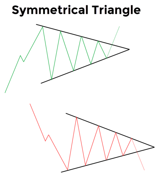 Click image for larger version

Name:	Forex-Symmetrical-Triangle-Pattern.png
Views:	30
Size:	53.4 کلوبائٹ
ID:	12834608