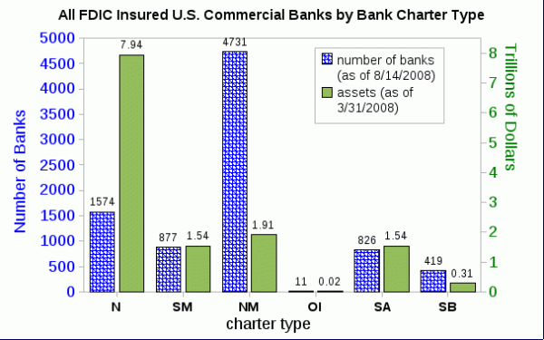 Click image for larger version

Name:	All_FDIC_insured_US_commercial_banks_by_bank_charter_type.gif
Views:	6
Size:	17.5 کلوبائٹ
ID:	12841567