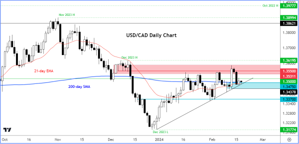Click image for larger version

Name:	240219 usdcad.png
Views:	325
Size:	81.7 کلوبائٹ
ID:	12847046