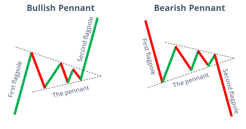 Click image for larger version

Name:	pennant-pattern-1.png
Views:	33
Size:	19.0 کلوبائٹ
ID:	12847451