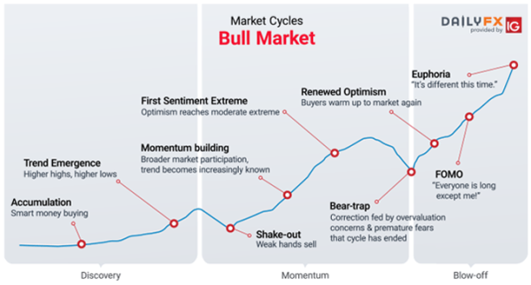 Click image for larger version

Name:	Market-cycle-phases_body_bullmarketphase.png
Views:	9
Size:	50.0 کلوبائٹ
ID:	12848996