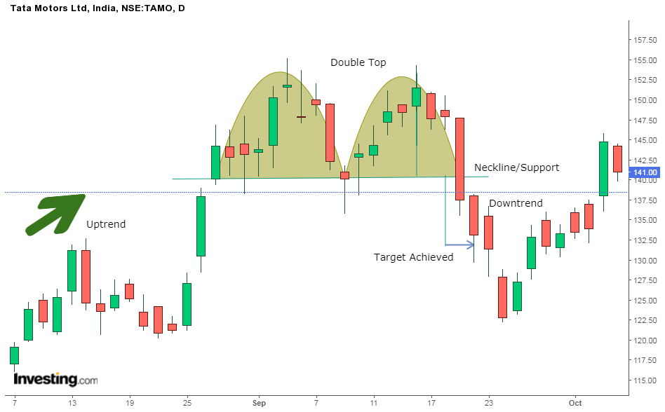 Click image for larger version

Name:	Double-Top-Chart.png
Views:	51
Size:	40.7 کلوبائٹ
ID:	12852299