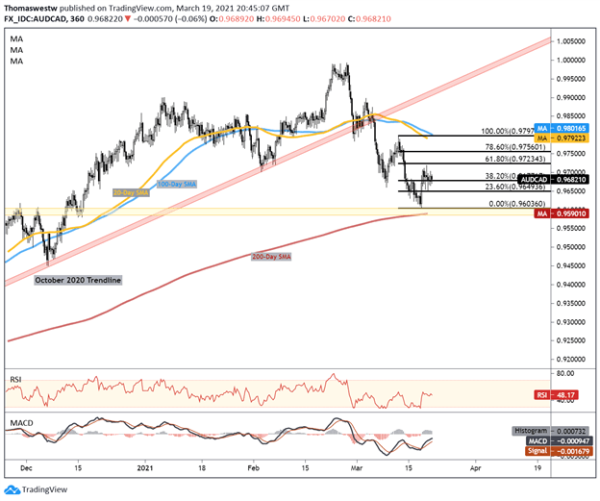 Click image for larger version

Name:	Canadian-Dollar-Forecast-USDCAD-AUDCAD-Spotlight-on-Technical-Levels_body_ChartDescription_automatically_generated.png
Views:	200
Size:	40.7 کلوبائٹ
ID:	12872238