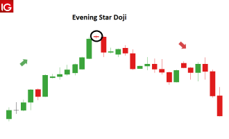 Click image for larger version  Name:	evening-star-candlestick_body_DojiEveningStarEURGBP.png.full.png Views:	0 Size:	5.6 KB ID:	12922897