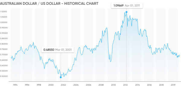 Click image for larger version

Name:	AUD USD historical chart.png
Views:	61
Size:	88.1 کلوبائٹ
ID:	12926741